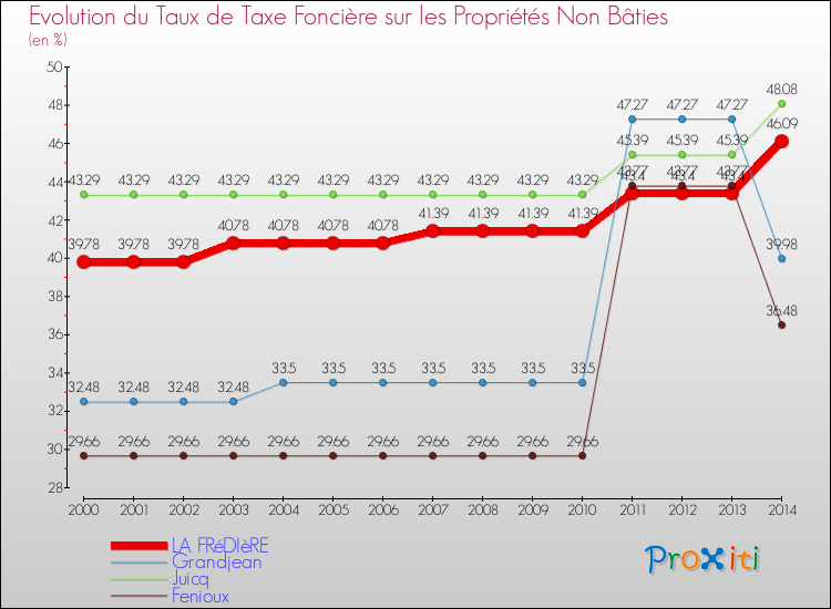 Evolution du taux de la taxe foncière sur les immeubles et terrains non batis pour LA FRéDIèRE et les communes proches de 2000 à 2014 Comparaison des taux de la taxe foncière sur les immeubles et terrains non batis pour LA FRéDIèRE et les communes voisines de 2000 à 2014