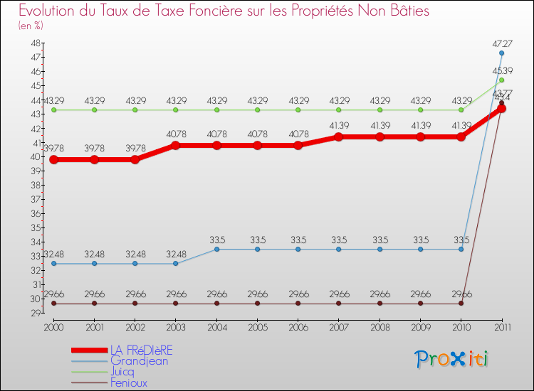 Evolution du taux de la taxe foncière sur les immeubles et terrains non batis pour LA FRéDIèRE et les communes proches Comparaison des taux de la taxe foncière sur les immeubles et terrains non batis pour LA FRéDIèRE et les communes voisines