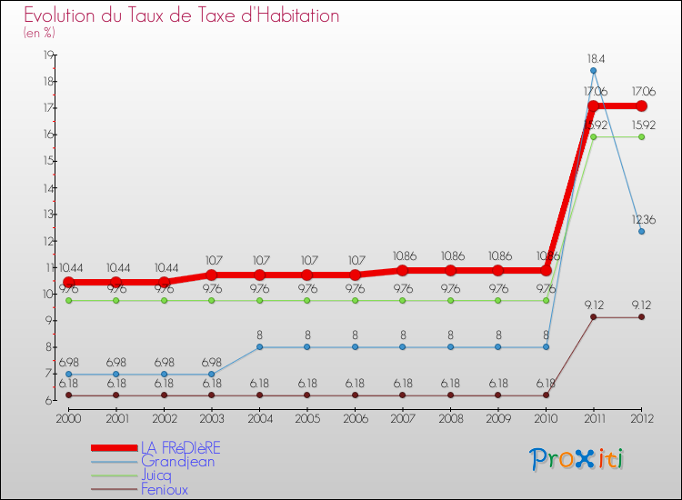 Evolution du taux de la taxe d'habitation pour LA FRéDIèRE et les communes proches Comparaison des taux de la taxe d'habitation pour LA FRéDIèRE et les communes voisines