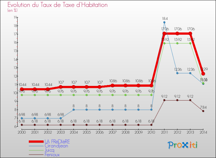 Evolution du taux de la taxe d'habitation pour LA FRéDIèRE et les communes proches de 2000 à 2014 Comparaison des taux de la taxe d'habitation pour LA FRéDIèRE et les communes voisines de 2000 à 2014
