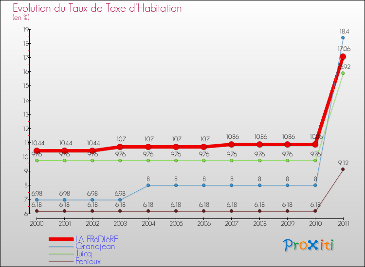 Evolution du taux de la taxe d'habitation pour LA FRéDIèRE et les communes proches Comparaison des taux de la taxe d'habitation pour LA FRéDIèRE et les communes voisines