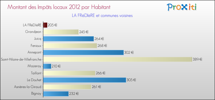 Montant des impôts locaux par Habitant pour LA FRéDIèRE et les communes proches Comparaison des impôts locaux par habitant pour LA FRéDIèRE et les communes voisines