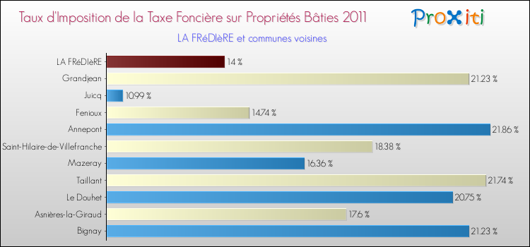 Taux d'imposition de la taxe foncière sur le bati 2011 pour LA FRéDIèRE et les communes proches Comparaison des taux d'imposition de la taxe foncière sur le bati 2011 pour LA FRéDIèRE et les communes voisines