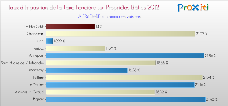 Taux d'imposition de la taxe foncière sur le bati 2012 pour LA FRéDIèRE et les communes proches Comparaison des taux d'imposition de la taxe foncière sur le bati 2012 pour LA FRéDIèRE et les communes voisines
