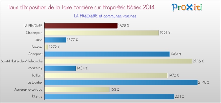 Taux d'imposition de la taxe foncière sur le bati 2014 pour LA FRéDIèRE et les communes proches Comparaison des taux d'imposition de la taxe foncière sur le bati 2014 pour LA FRéDIèRE et les communes voisines