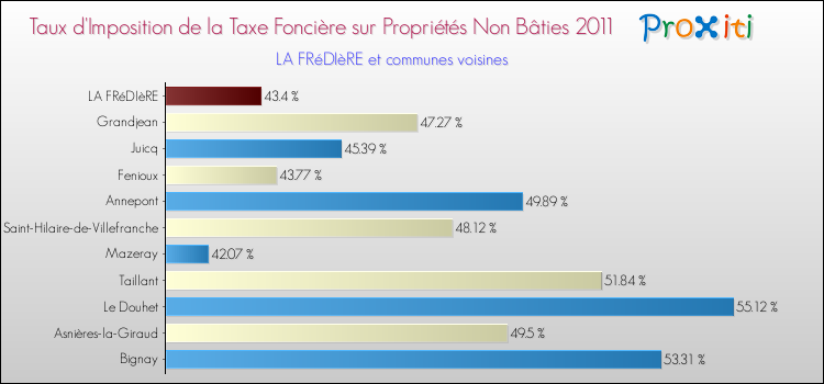 Taux d'imposition de la taxe foncière sur les immeubles et terrains non batis 2011 pour LA FRéDIèRE et les communes proches Comparaison des taux d'imposition de la taxe foncière sur les immeubles et terrains non batis 2011 pour LA FRéDIèRE et les communes voisines