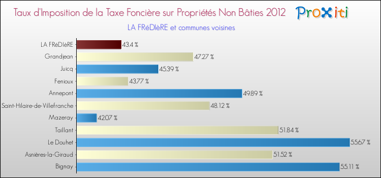 Taux d'imposition de la taxe foncière sur les immeubles et terrains non batis 2012 pour LA FRéDIèRE et les communes proches Comparaison des taux d'imposition de la taxe foncière sur les immeubles et terrains non batis 2012 pour LA FRéDIèRE et les communes voisines