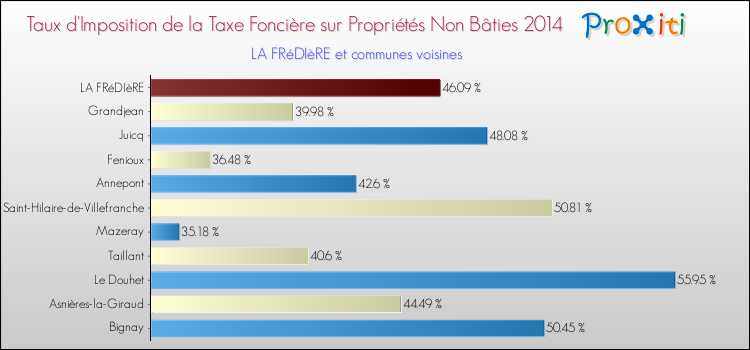 Taux d'imposition de la taxe foncière sur les immeubles et terrains non batis 2014 pour LA FRéDIèRE et les communes proches Comparaison des taux d'imposition de la taxe foncière sur les immeubles et terrains non batis 2014 pour LA FRéDIèRE et les communes voisines