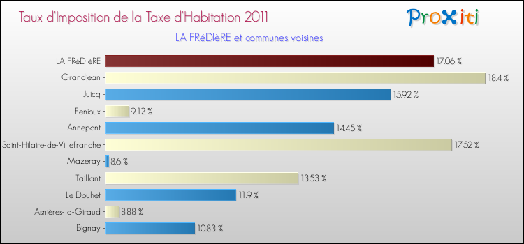 Taux d'imposition de la taxe d'habitation 2011 pour LA FRéDIèRE et les communes proches Comparaison des taux d'imposition de la taxe d'habitation 2011 pour LA FRéDIèRE et les communes voisines
