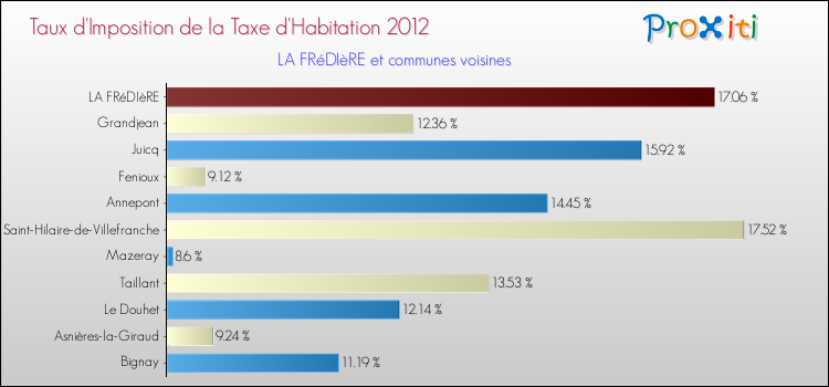 Taux d'imposition de la taxe d'habitation 2012 pour LA FRéDIèRE et les communes proches Comparaison des taux d'imposition de la taxe d'habitation 2012 pour LA FRéDIèRE et les communes voisines