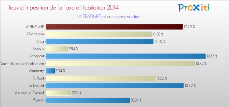 Taux d'imposition de la taxe d'habitation 2014 pour LA FRéDIèRE et les communes proches Comparaison des taux d'imposition de la taxe d'habitation 2014 pour LA FRéDIèRE et les communes voisines