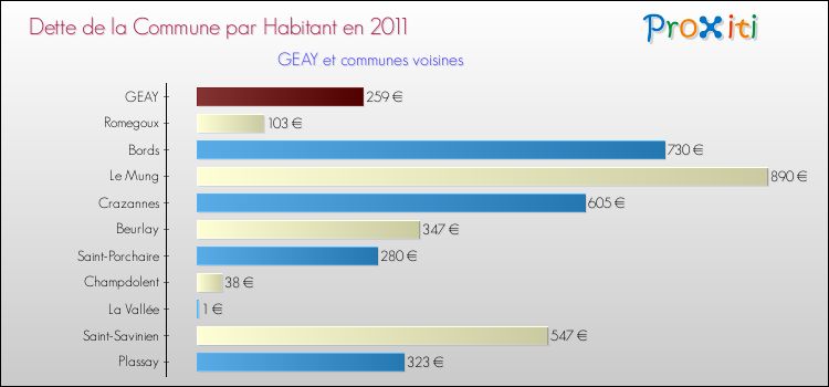 Dette par habitant de la commune en 2011 pour GEAY et les communes proches Comparaison de la dette par habitant de la commune en 2011 pour GEAY et les communes voisines