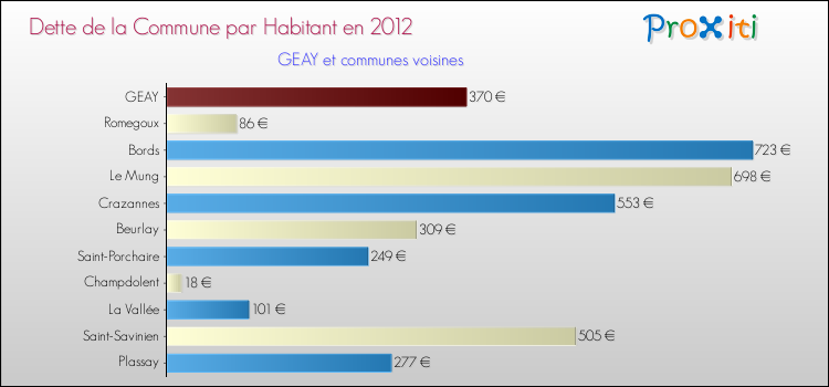 Dette par habitant de la commune en 2012 pour GEAY et les communes proches Comparaison de la dette par habitant de la commune en 2012 pour GEAY et les communes voisines