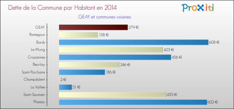 Dette par habitant de la commune en 2014 pour GEAY et les communes proches Comparaison de la dette par habitant de la commune en 2014 pour GEAY et les communes voisines