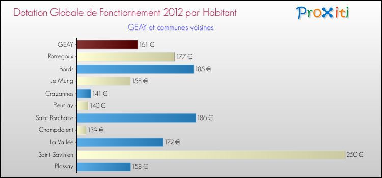 Montant des dotations globales de fonctionnement DGF par Habitant pour GEAY et les communes proches Comparaison des des dotations globales de fonctionnement DGF par habitant pour GEAY et les communes voisines