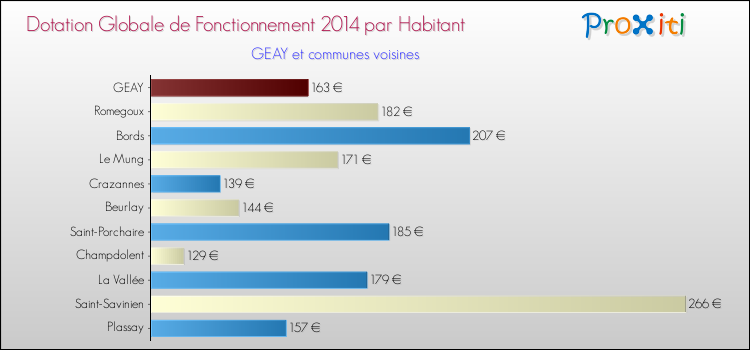 Montant des dotations globales de fonctionnement DGF par Habitant pour GEAY et les communes proches en 2014. Comparaison des des dotations globales de fonctionnement DGF par habitant pour GEAY et les communes voisines en 2014.