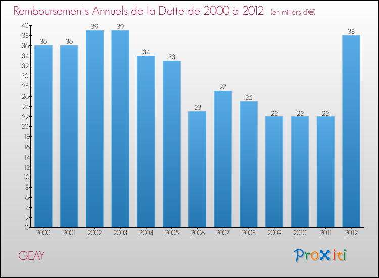 Evolution de l'annuité de la dette pour la commune de GEAY de 2000 à 2012 Annuités de la dette pour GEAY de 2000 à 2012