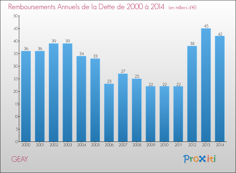 Evolution de l'annuité de la dette pour la commune de GEAY de 2000 à 2014 Annuités de la dette pour GEAY de 2000 à 2014