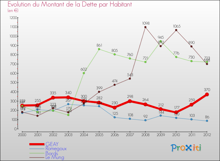 Evolution de la dette par habitant pour la commune de GEAY et les communes proches de 2000 à 2012 Comparaison de la dette par habitant pour GEAY et les communes voisines de 2000 à 2012