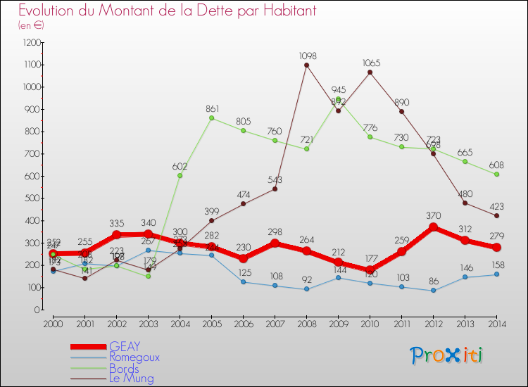 Evolution de la dette par habitant pour la commune de GEAY et les communes proches de 2000 à 2014 Comparaison de la dette par habitant pour GEAY et les communes voisines de 2000 à 2014