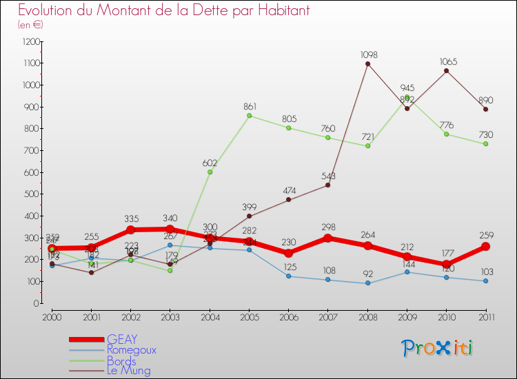 Evolution de la dette par habitant pour la commune de GEAY et les communes proches Comparaison de la dette par habitant pour GEAY et les communes voisines