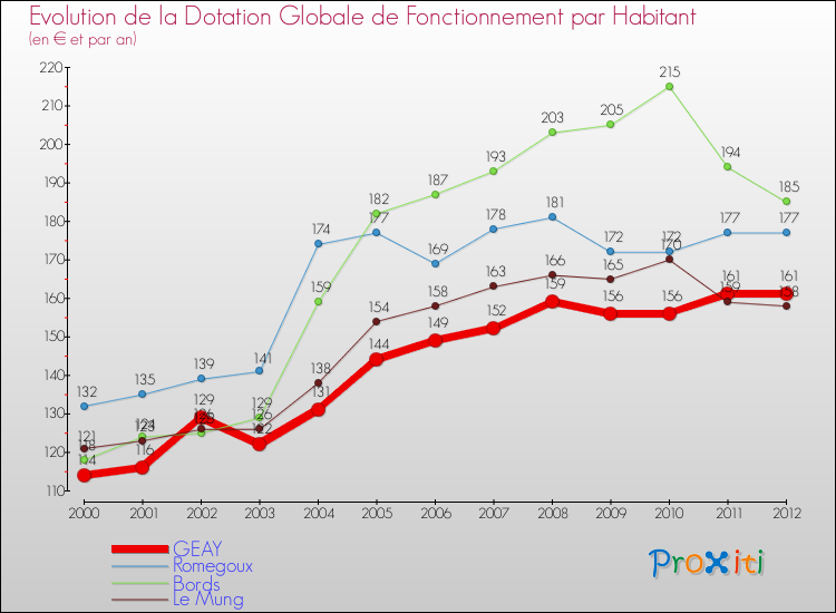 Evolution et montant de la dotation globale de fonctionnement par Habitant pour GEAY et les communes proches Comparaison des dotations globales de fonctionnement par habitant pour GEAY et les communes voisines
