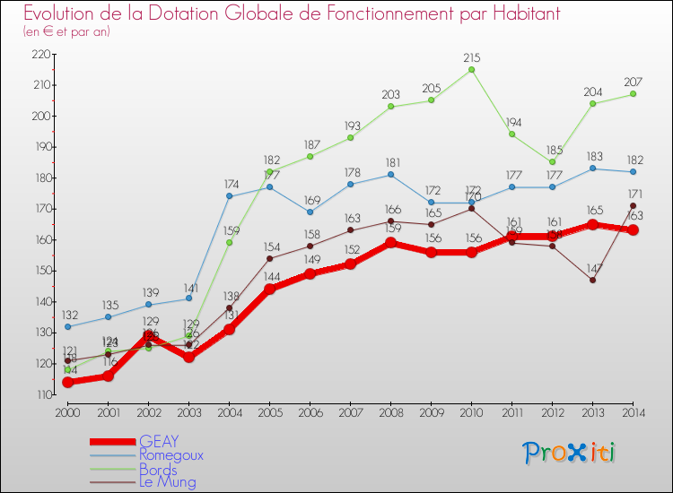 Evolution et montant de la dotation globale de fonctionnement par Habitant pour GEAY et les communes proches de 2000 à 2014. Comparaison des dotations globales de fonctionnement par habitant pour GEAY et les communes voisines de 2000 à 2014.