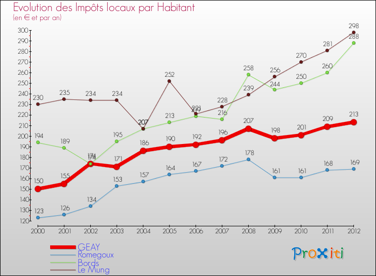 Evolution et montant des impôts locaux par Habitant pour GEAY et les communes proches Comparaison des impôts locaux par habitant pour GEAY et les communes voisines