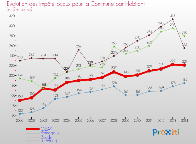 Evolution et montant des impôts locaux par Habitant pour GEAY et les communes proches de 2000 à 2014 Comparaison des impôts locaux par habitant pour GEAY et les communes voisines de 2000 à 2014