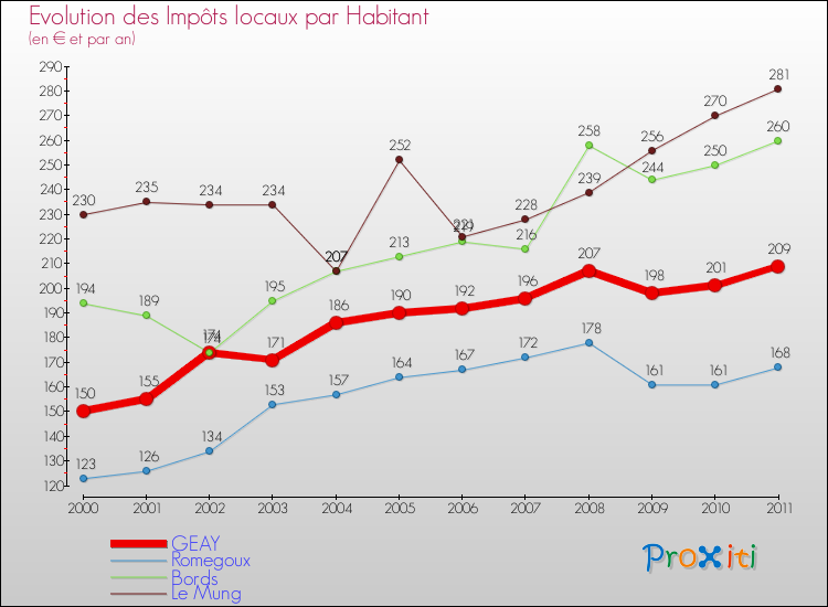 Evolution et montant des impôts locaux par Habitant pour GEAY et les communes proches Comparaison des impôts locaux par habitant pour GEAY et les communes voisines
