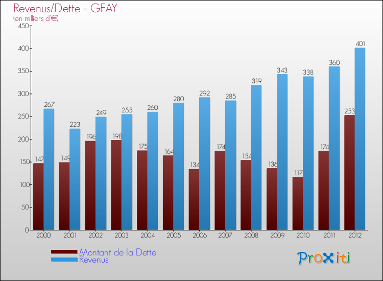 Evolution comparée de la dette et des revenus pour la commune de GEAY de 2000 à 2012 Comparaison de la dette et des revenus pour GEAY de 2000 à 2012