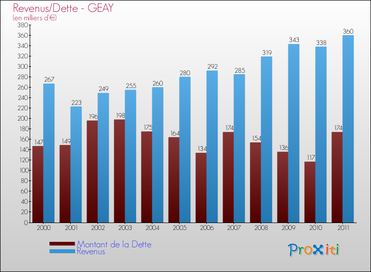 Evolution comparée de la dette et des revenus pour la commune de GEAY de 2000 à 2011 Comparaison de la dette et des revenus pour GEAY de 2000 à 2011