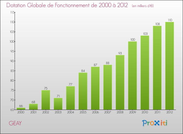 Evolution du montant de la Dotation Globale de Fonctionnement pour la commune de GEAY de 2000 à 2012 Evolution du montant de la Dotation Globale de Fonctionnement pour GEAY de 2000 à 2012