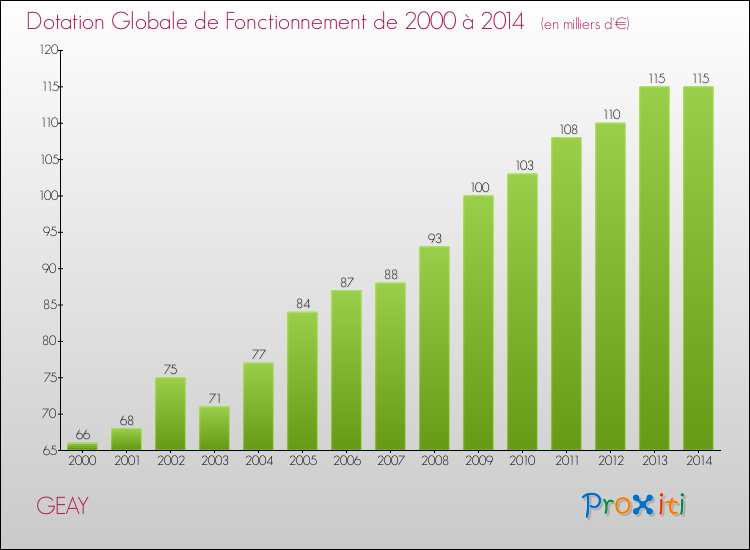 Evolution du montant de la Dotation Globale de Fonctionnement pour la commune de GEAY de 2000 à 2014 Evolution du montant de la Dotation Globale de Fonctionnement pour GEAY de 2000 à 2014