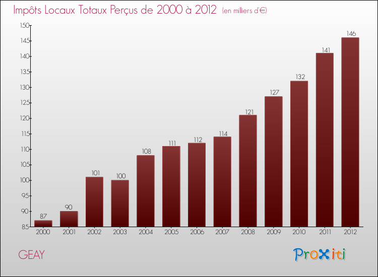Evolution des Impôts Locaux pour la commune de GEAY de 2000 à 2012 Evolution des Impôts Locaux pour GEAY de 2000 à 2012