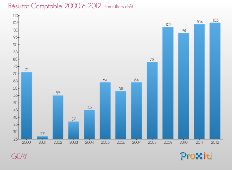 Evolution du résultat comptable pour la commune de GEAY de 2000 à 2012 Evolution du résultat comptable pour GEAY de 2000 à 2012