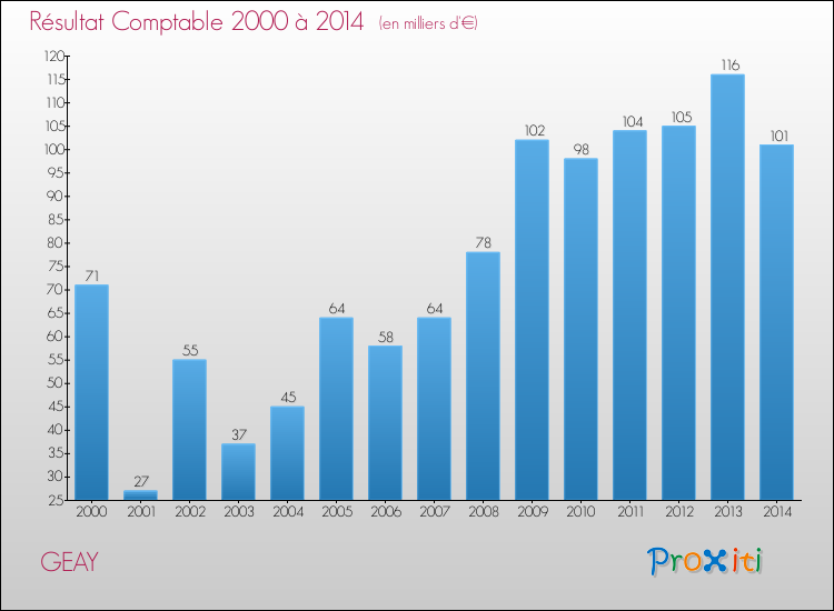 Evolution du résultat comptable pour la commune de GEAY de 2000 à 2014 Evolution du résultat comptable pour GEAY de 2000 à 2014