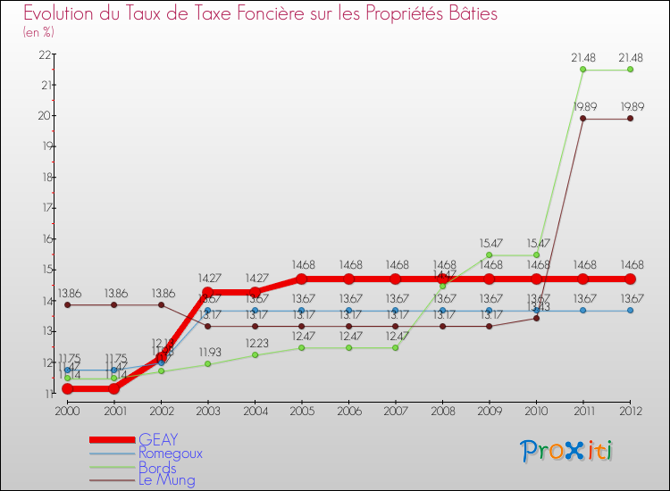 Evolution du taux de la taxe foncière sur le bati pour GEAY et les communes proches de 2000 à 2012 Comparaison des taux de taxe foncière sur le bati pour GEAY et les communes voisines de 2000 à 2012