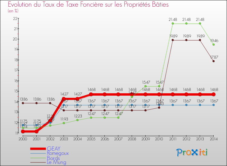 Evolution du taux de la taxe foncière sur le bati pour GEAY et les communes proches de 2000 à 2014 Comparaison des taux de taxe foncière sur le bati pour GEAY et les communes voisines de 2000 à 2014