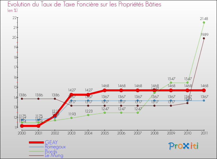 Evolution du taux de la taxe foncière sur le bati pour GEAY et les communes proches Comparaison des taux de taxe foncière sur le bati pour GEAY et les communes voisines