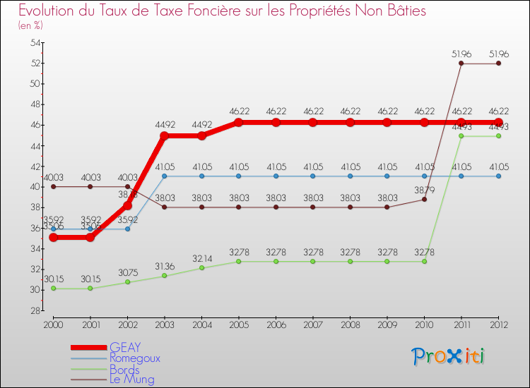 Evolution du taux de la taxe foncière sur les immeubles et terrains non batis pour GEAY et les communes proches de 2000 à 2012 Comparaison des taux de la taxe foncière sur les immeubles et terrains non batis pour GEAY et les communes voisines de 2000 à 2012