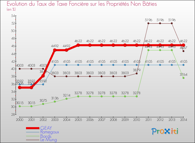 Evolution du taux de la taxe foncière sur les immeubles et terrains non batis pour GEAY et les communes proches de 2000 à 2014 Comparaison des taux de la taxe foncière sur les immeubles et terrains non batis pour GEAY et les communes voisines de 2000 à 2014