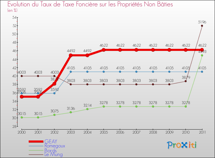 Evolution du taux de la taxe foncière sur les immeubles et terrains non batis pour GEAY et les communes proches Comparaison des taux de la taxe foncière sur les immeubles et terrains non batis pour GEAY et les communes voisines