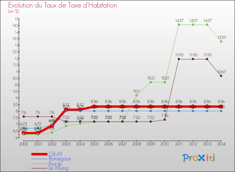 Evolution du taux de la taxe d'habitation pour GEAY et les communes proches de 2000 à 2014 Comparaison des taux de la taxe d'habitation pour GEAY et les communes voisines de 2000 à 2014