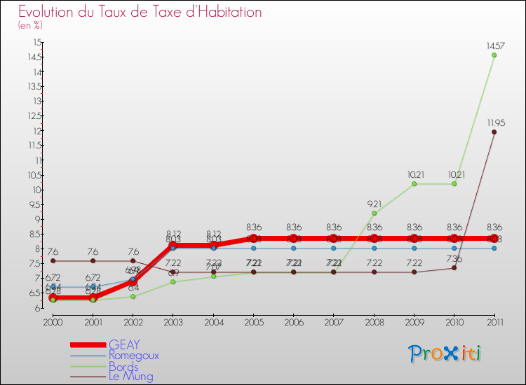 Evolution du taux de la taxe d'habitation pour GEAY et les communes proches Comparaison des taux de la taxe d'habitation pour GEAY et les communes voisines