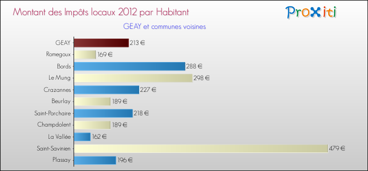 Montant des impôts locaux par Habitant pour GEAY et les communes proches Comparaison des impôts locaux par habitant pour GEAY et les communes voisines