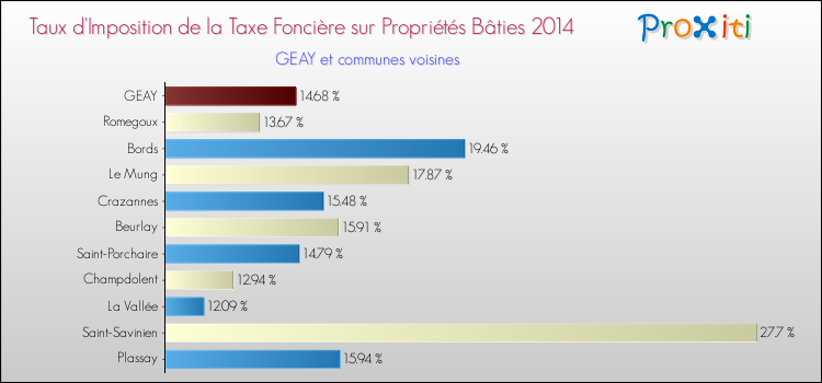 Taux d'imposition de la taxe foncière sur le bati 2014 pour GEAY et les communes proches Comparaison des taux d'imposition de la taxe foncière sur le bati 2014 pour GEAY et les communes voisines