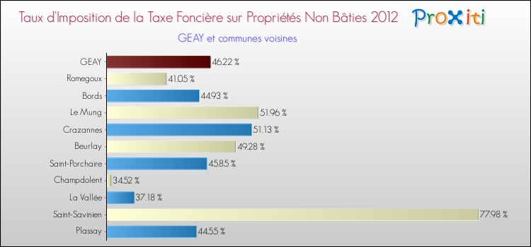 Taux d'imposition de la taxe foncière sur les immeubles et terrains non batis 2012 pour GEAY et les communes proches Comparaison des taux d'imposition de la taxe foncière sur les immeubles et terrains non batis 2012 pour GEAY et les communes voisines