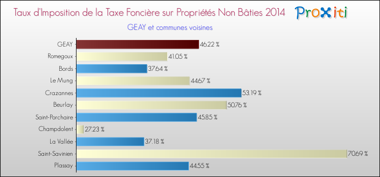 Taux d'imposition de la taxe foncière sur les immeubles et terrains non batis 2014 pour GEAY et les communes proches Comparaison des taux d'imposition de la taxe foncière sur les immeubles et terrains non batis 2014 pour GEAY et les communes voisines