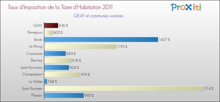 Taux d'imposition de la taxe d'habitation 2011 pour GEAY et les communes proches Comparaison des taux d'imposition de la taxe d'habitation 2011 pour GEAY et les communes voisines